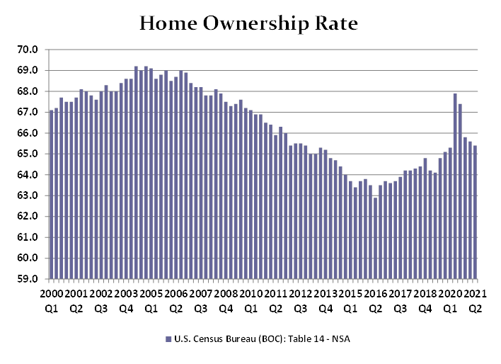 A Trip Percent of home ownership