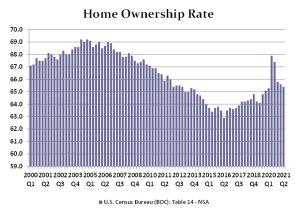 A Trip Percent of home ownership
