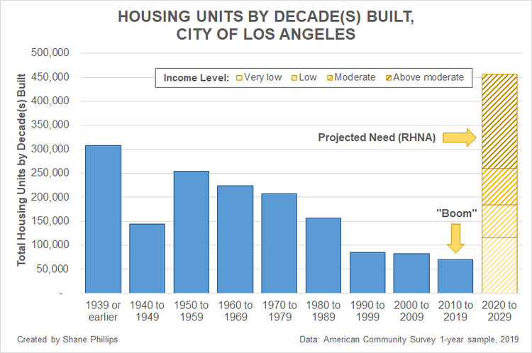 UnitsbyDecade_CityofLA_2019_withRHNA